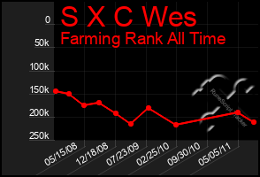 Total Graph of S X C Wes