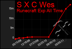 Total Graph of S X C Wes