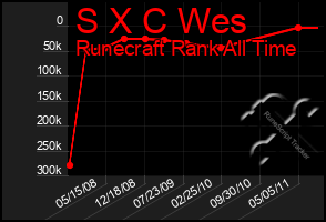 Total Graph of S X C Wes