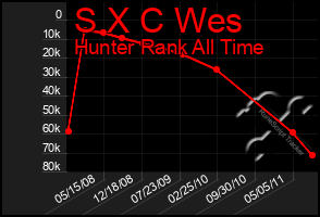 Total Graph of S X C Wes