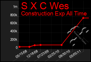 Total Graph of S X C Wes