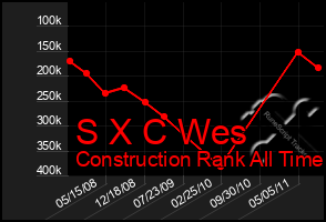 Total Graph of S X C Wes