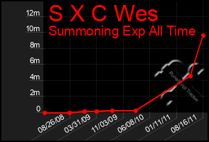 Total Graph of S X C Wes