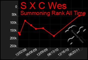 Total Graph of S X C Wes