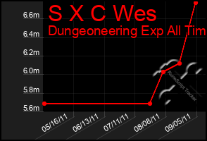 Total Graph of S X C Wes