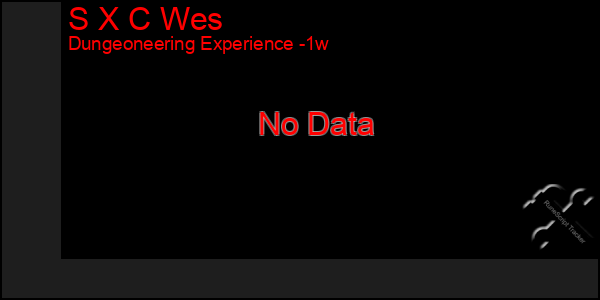 Last 7 Days Graph of S X C Wes