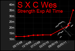 Total Graph of S X C Wes