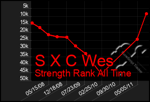 Total Graph of S X C Wes