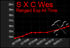 Total Graph of S X C Wes