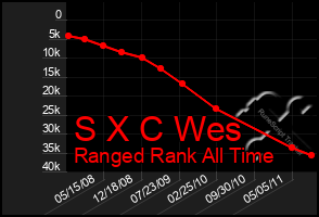 Total Graph of S X C Wes