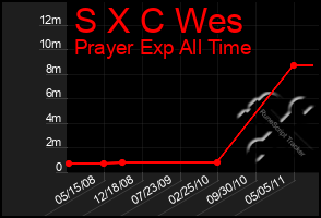 Total Graph of S X C Wes