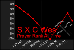 Total Graph of S X C Wes