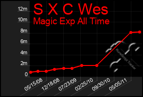 Total Graph of S X C Wes