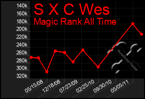 Total Graph of S X C Wes