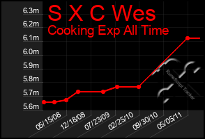 Total Graph of S X C Wes
