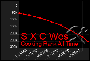 Total Graph of S X C Wes