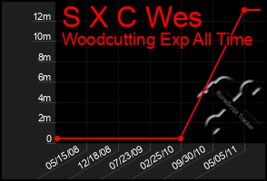 Total Graph of S X C Wes