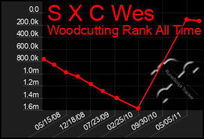 Total Graph of S X C Wes