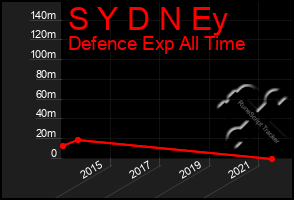 Total Graph of S Y D N Ey