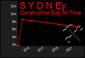 Total Graph of S Y D N Ey