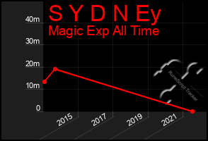 Total Graph of S Y D N Ey