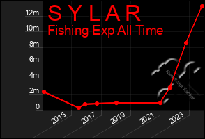 Total Graph of S Y L A R