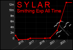 Total Graph of S Y L A R