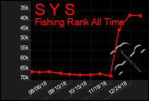 Total Graph of S Y S