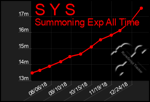 Total Graph of S Y S