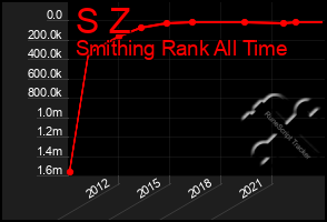 Total Graph of S Z