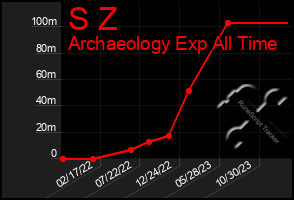Total Graph of S Z
