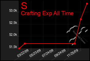 Total Graph of S