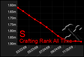 Total Graph of S