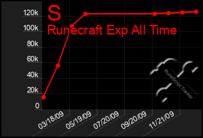 Total Graph of S