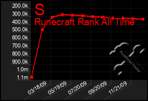 Total Graph of S