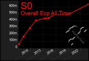 Total Graph of S0