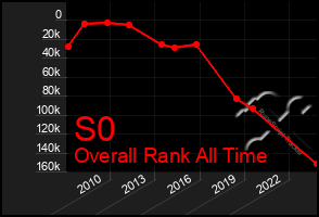 Total Graph of S0