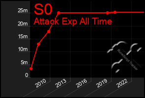 Total Graph of S0