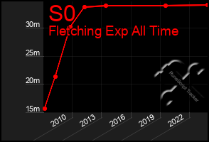 Total Graph of S0