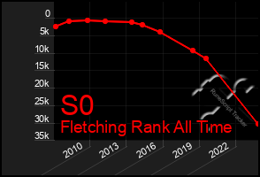 Total Graph of S0