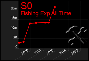 Total Graph of S0