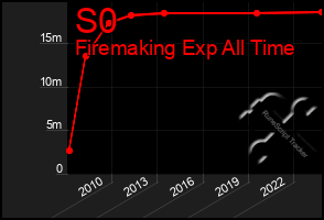 Total Graph of S0