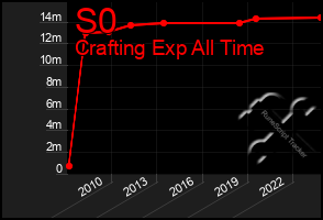 Total Graph of S0