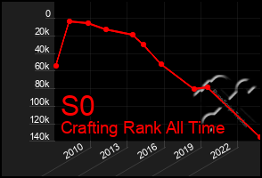 Total Graph of S0