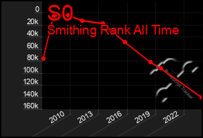 Total Graph of S0