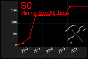 Total Graph of S0