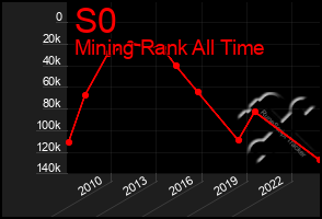 Total Graph of S0