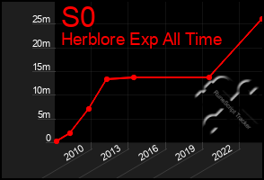 Total Graph of S0