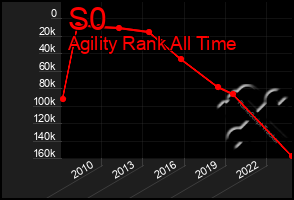 Total Graph of S0