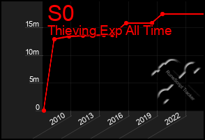 Total Graph of S0